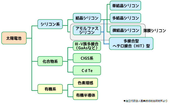 太陽電池の分類 太陽電池の分類