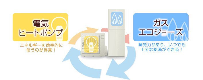 ハイブリッド給湯器とはヒートポンプとエコジョーズを組み合わせた給湯器であることを示した図 ハイブリッド給湯器とはヒートポンプとエコジョーズを組み合わせた給湯器であることを示した図