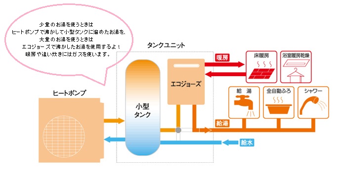 ハイブリッド給湯器の模式図 ハイブリッド給湯器の模式図