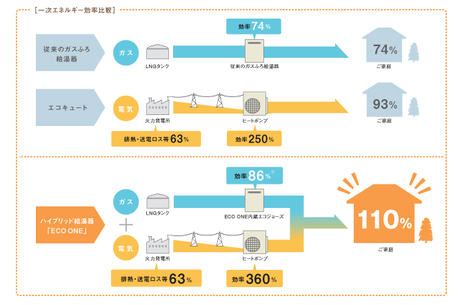 従来の給湯システムとハイブリッド給湯器で給湯効果を比較した図 従来の給湯システムとハイブリッド給湯器で給湯効果を比較した図