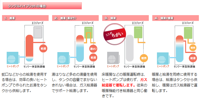 シングルハイブリッドの機能 シングルハイブリッドの機能