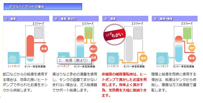 ダブルハイブリッドの機能