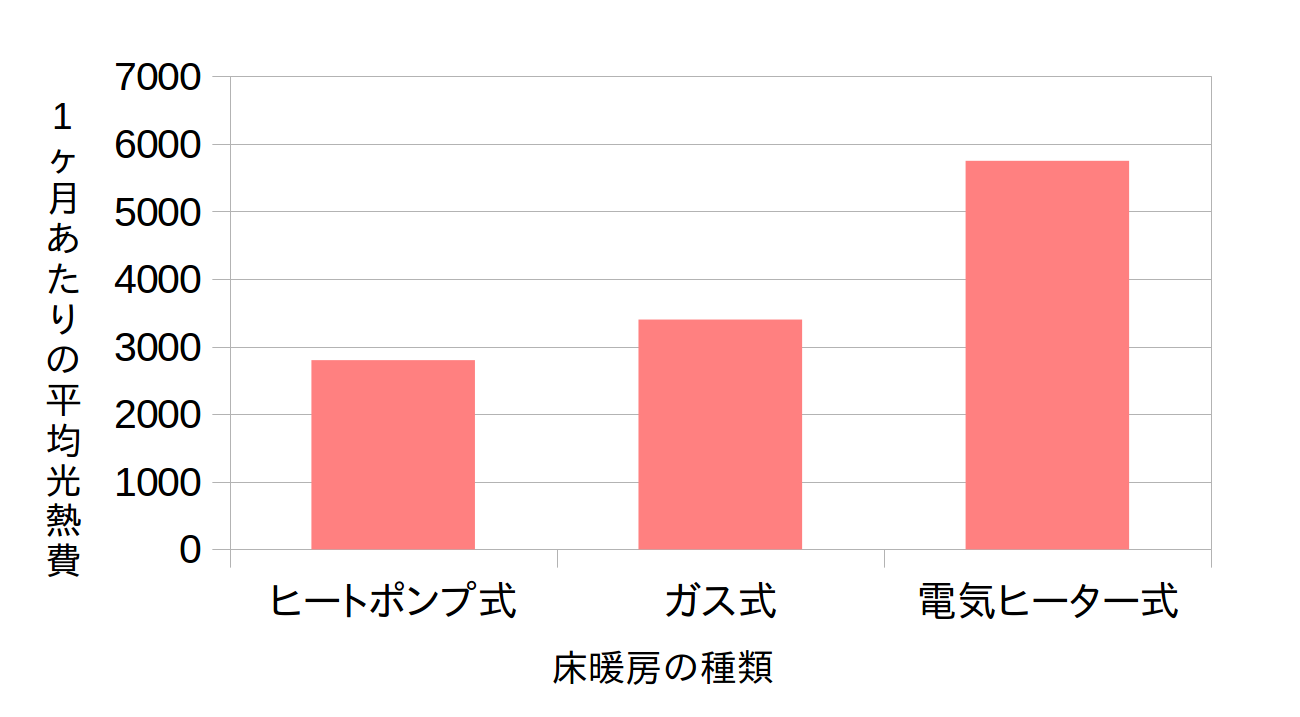 各種床暖房の電気代比較 各種床暖房の電気代比較