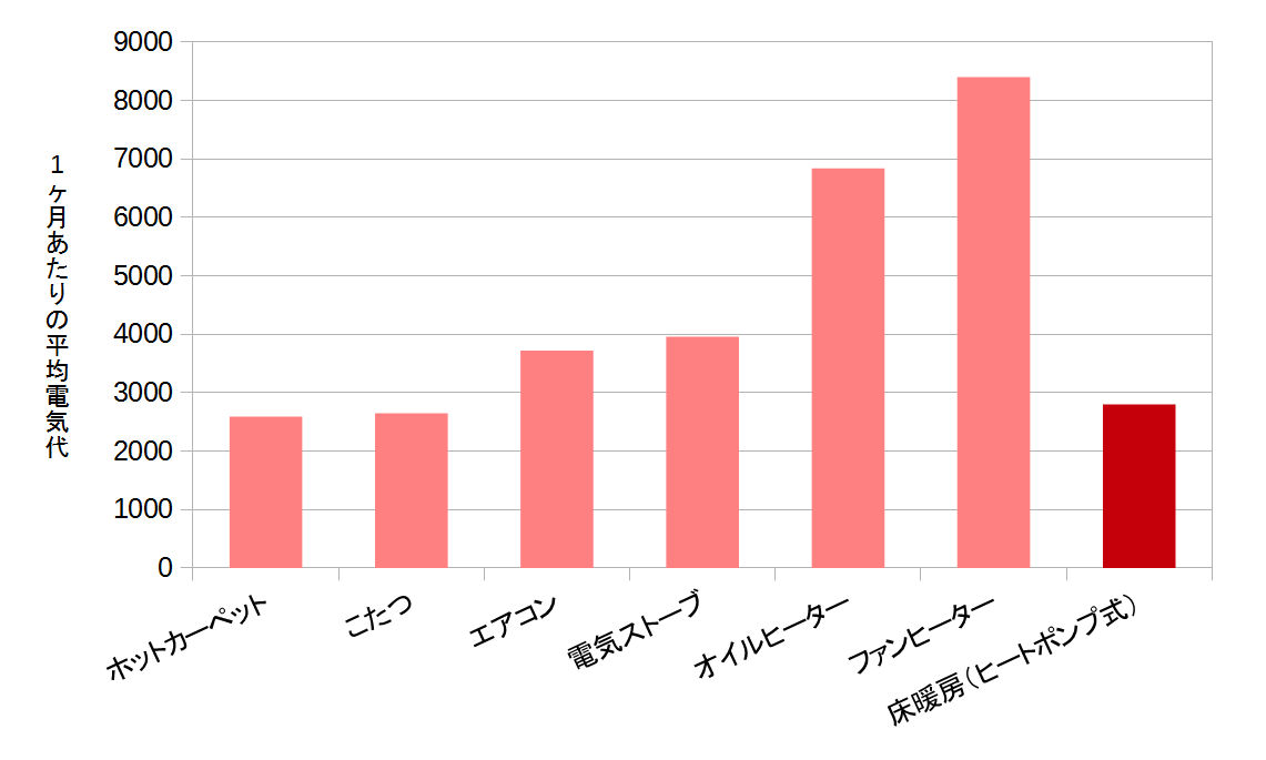 床暖房と他の暖房機器の電気代比較 床暖房と他の暖房機器の電気代比較