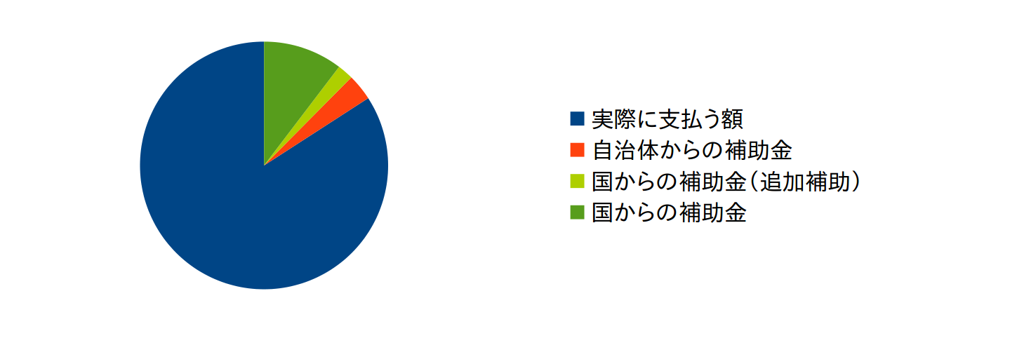 エネファームの補助金の割合の円グラフ エネファームの補助金の割合の円グラフ