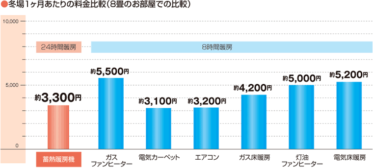 冬場1ヶ月あたりの料金比較 冬場1ヶ月あたりの料金比較
