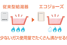 エコジョーズでガスの使用量が減らせる! エコジョーズでガスの使用量が減らせる!