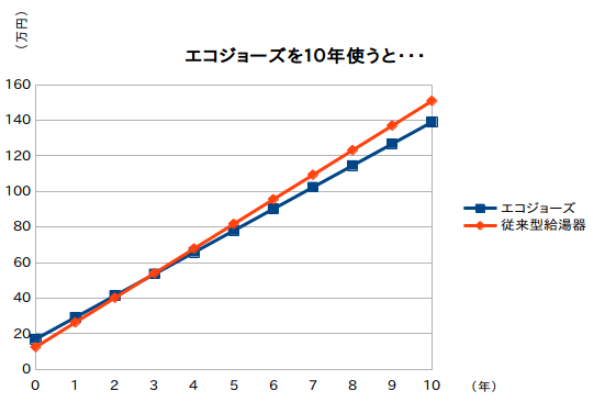 エコジョーズを10年使うと… エコジョーズを10年使うと…