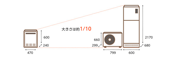 エコジョーズのサイズはエコキュートの10分の1! エコジョーズのサイズはエコキュートの10分の1!