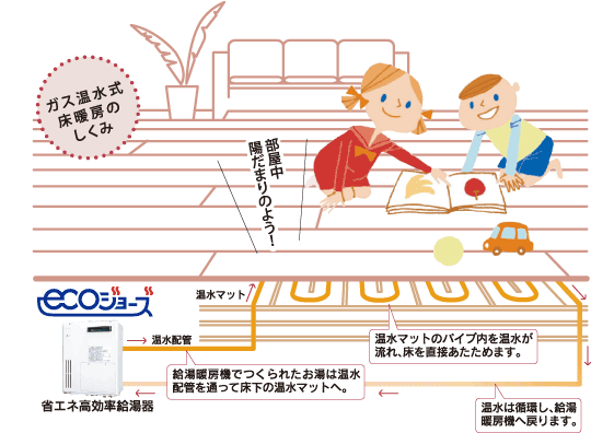エコジョーズで家中を暖かく エコジョーズで家中を暖かく