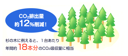 杉を18本植えるのと同じだけの二酸化炭素削減効果が! 杉を18本植えるのと同じだけの二酸化炭素削減効果が!