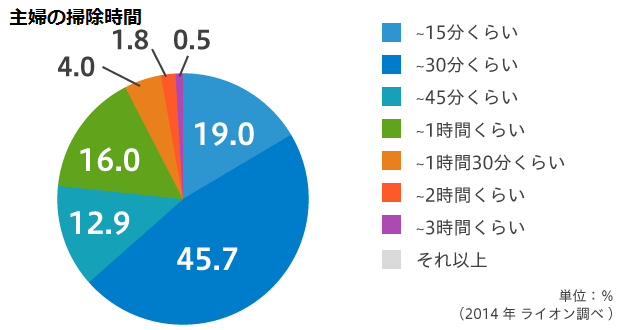 主婦の掃除時間 主婦の掃除時間
