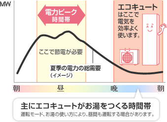 エコキュートは電力料金の安い夜間にお湯を沸かしていることを示した図 エコキュートは電力料金の安い夜間にお湯を沸かしていることを示した図