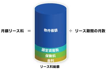 リースで面倒な支払いを一括化! リースで面倒な支払いを一括化!