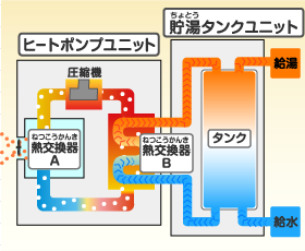 ヒートポンプと貯湯タンクの説明図 ヒートポンプと貯湯タンクの説明図