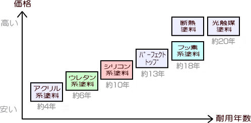 耐用年数と価格の対応表 耐用年数と価格の対応表