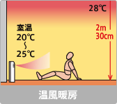 温風暖房を用いた時の室内の温度分布