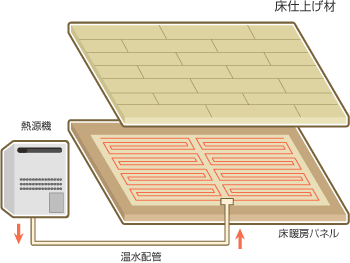 温水式床暖房の構造