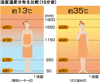 浴室温度分布を比較
