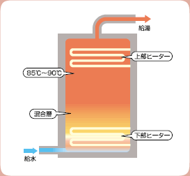 電気温水器のお湯の沸かし方