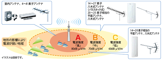 電波強度とアンテナの関係