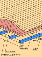 根太上設置型の温水マット型の説明図